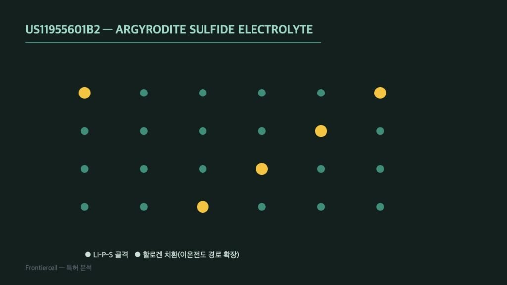 아지로다이트형 황화물 전해질 결정구조 개념도