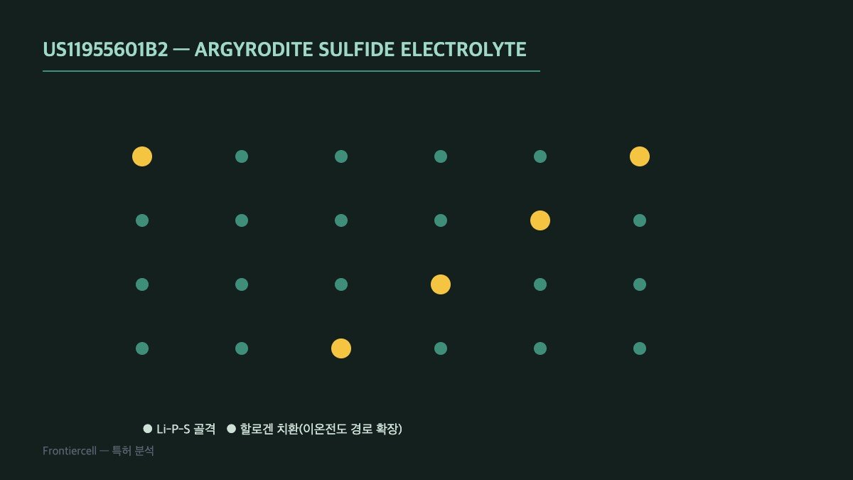 아지로다이트형 황화물 전해질 결정구조 개념도