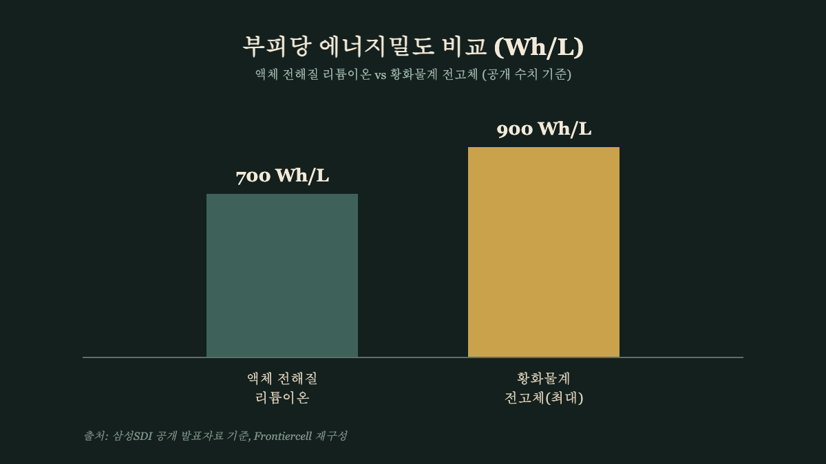 액체 전해질 리튬이온 vs 황화물계 전고체 에너지밀도 비교 차트