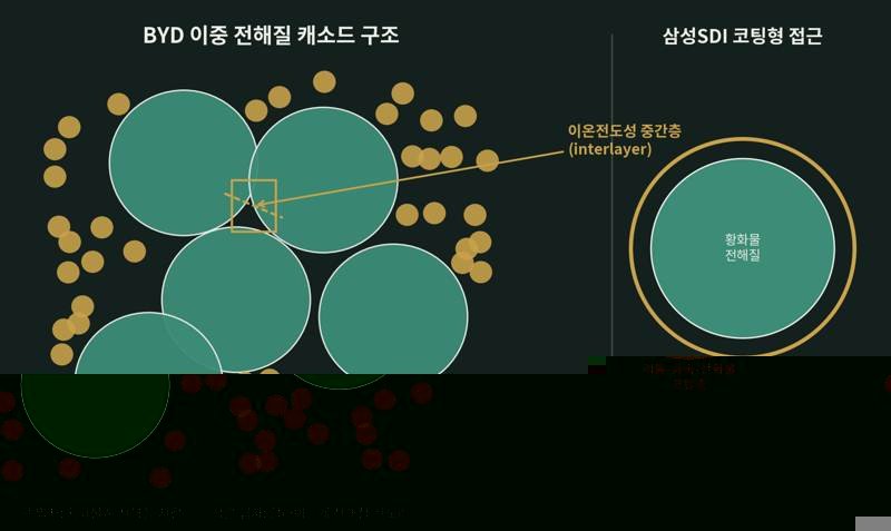 BYD 이중 전해질 캐소드 구조 개념도
