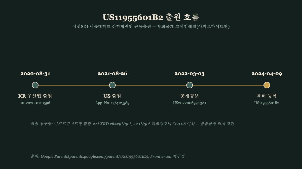 US11955601B2 특허 출원 흐름 타임라인