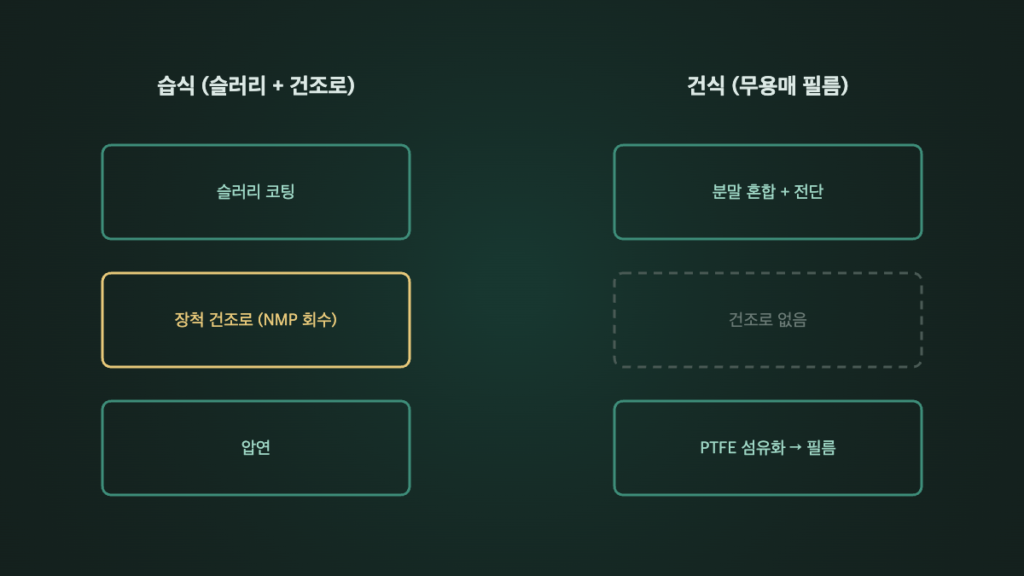 습식과 건식 전극 공정 흐름 비교 도식 — 건식은 건조로 단계가 없음