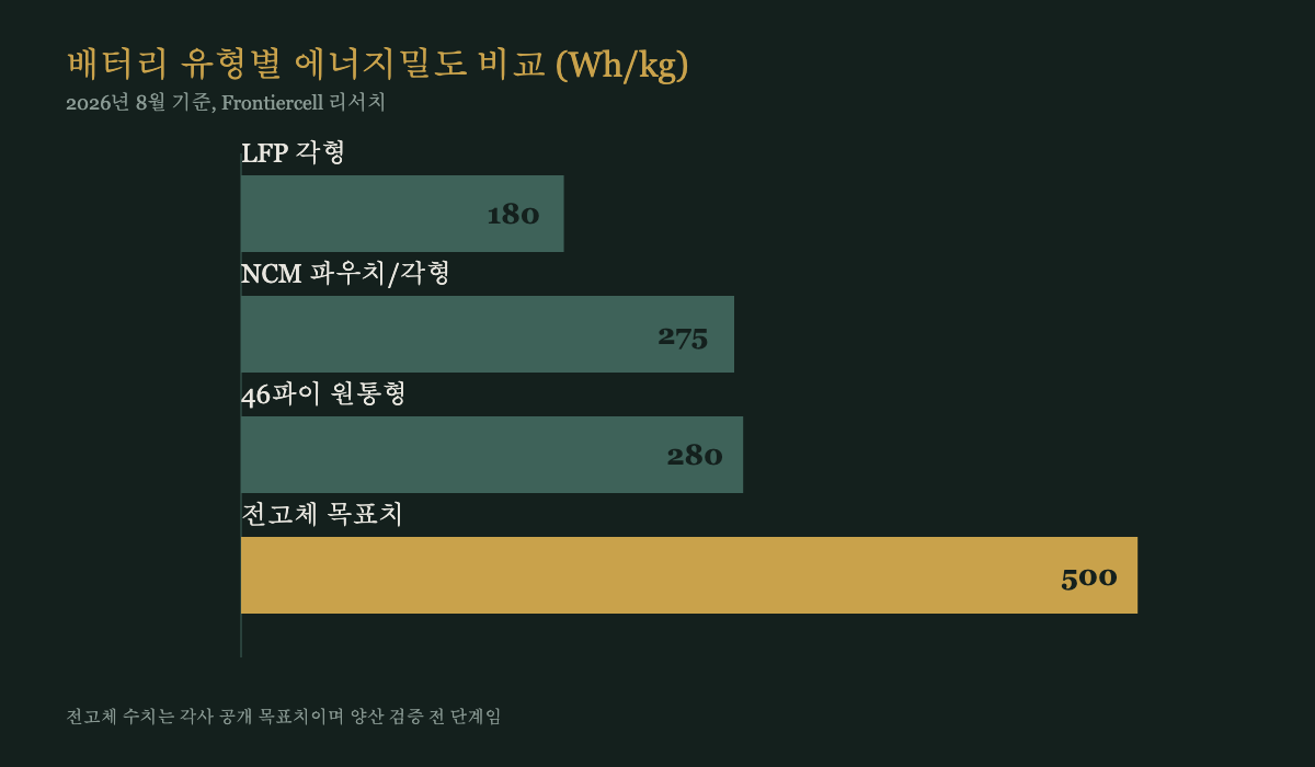 배터리 유형별 에너지밀도 비교 차트