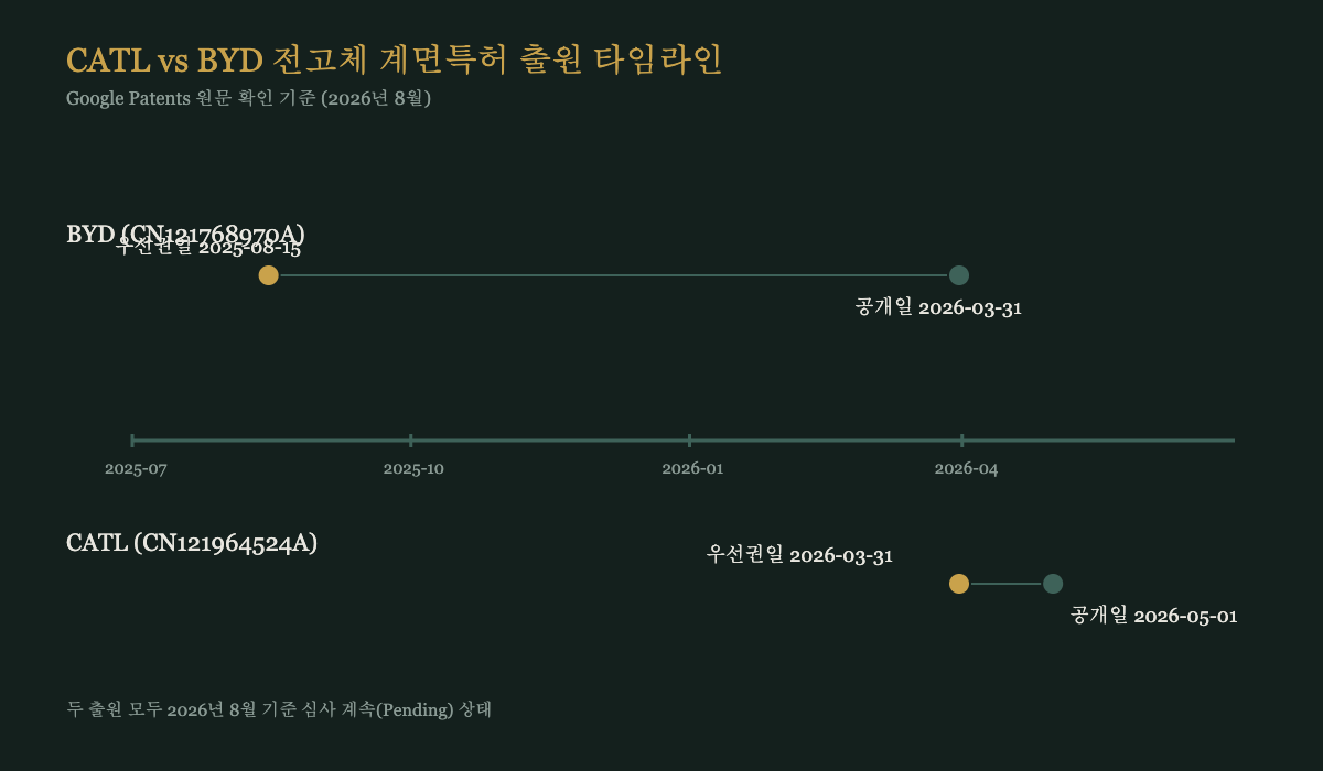 CATL vs BYD 전고체 특허 출원 타임라인