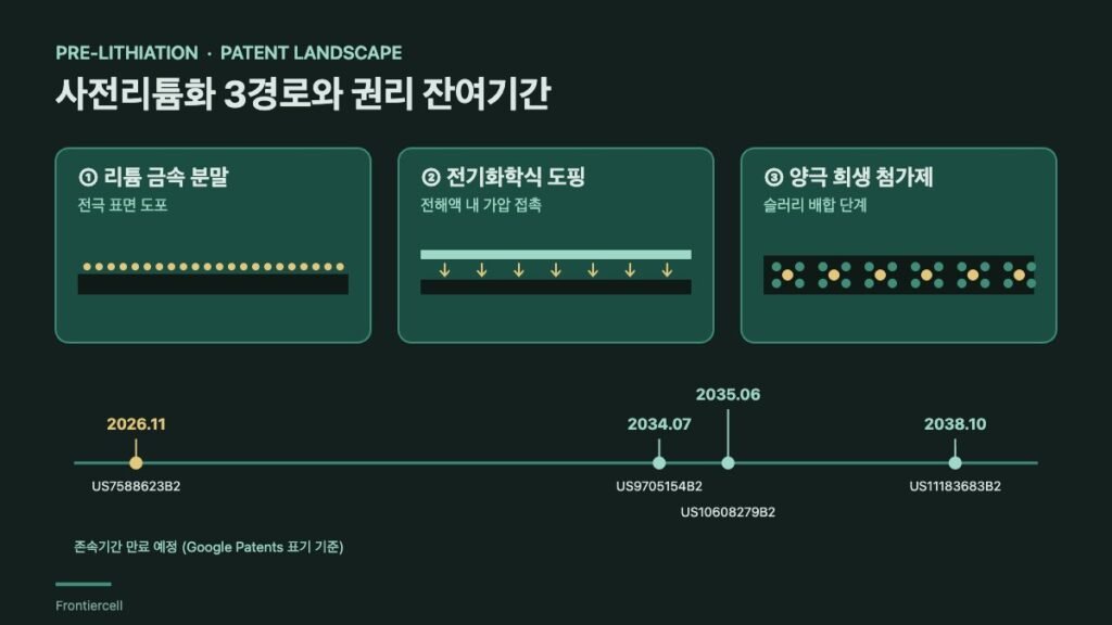 사전리튬화 3경로(리튬 금속 분말·전기화학식 도핑·양극 희생 첨가제)와 각 대표 특허의 존속기간 만료 예정 타임라인 도식