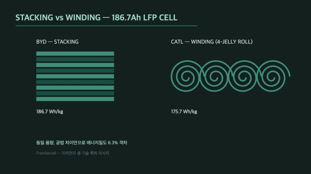 적층(BYD) vs 권취(CATL) 셀 구조 비교 도식