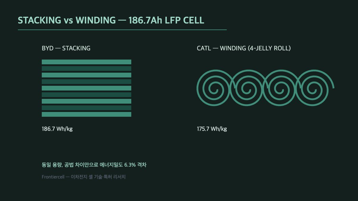 적층(BYD) vs 권취(CATL) 셀 구조 비교 도식