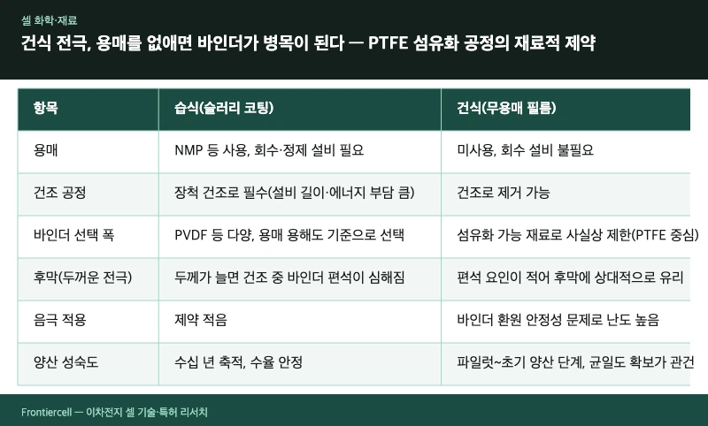 Dry electrodes: remove the solvent and the binder becomes the bottleneck — PTFE fibrillation material constraint comparison table visualization