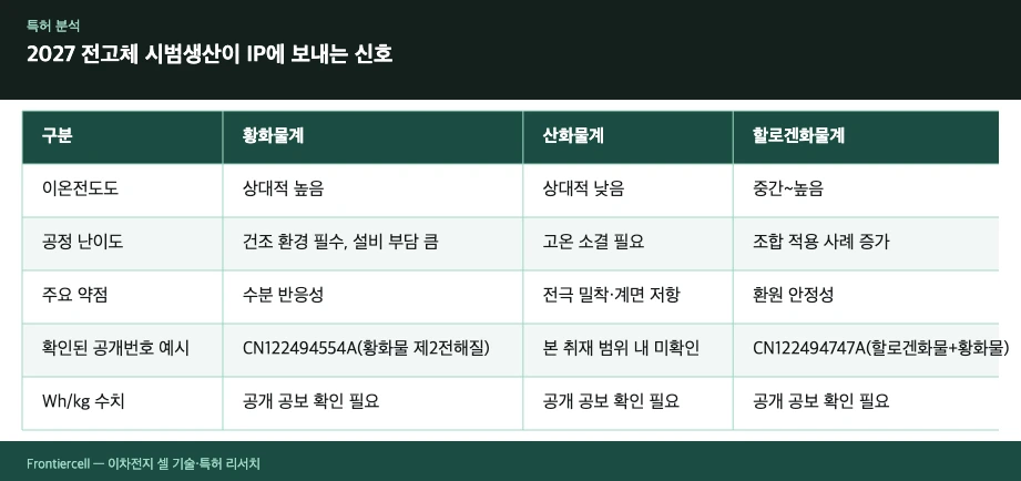 2027 전고체 시범생산이 IP에 보내는 신호 비교표 시각화