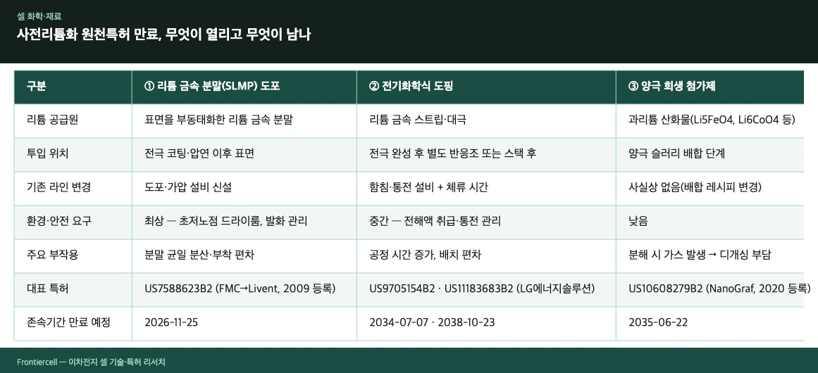 사전리튬화 원천특허 만료, 무엇이 열리고 무엇이 남나 비교표 시각화
