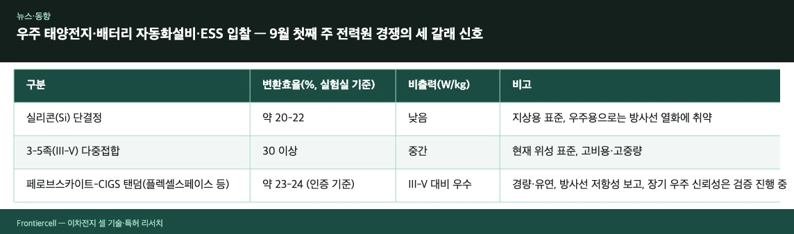 우주 태양전지·배터리 자동화설비·ESS 입찰 — 9월 첫째 주 전력원 경쟁의 세 갈래 신호 비교표 시각화