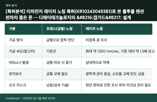 [특허분석] 이차전지 레이저 노칭 특허(KR102430493B1)로 본 롤투롤 텐션 편차의 좁은 문 — 디에이테크놀로지의 ‘갭가드’ 설계 비교표 시각화