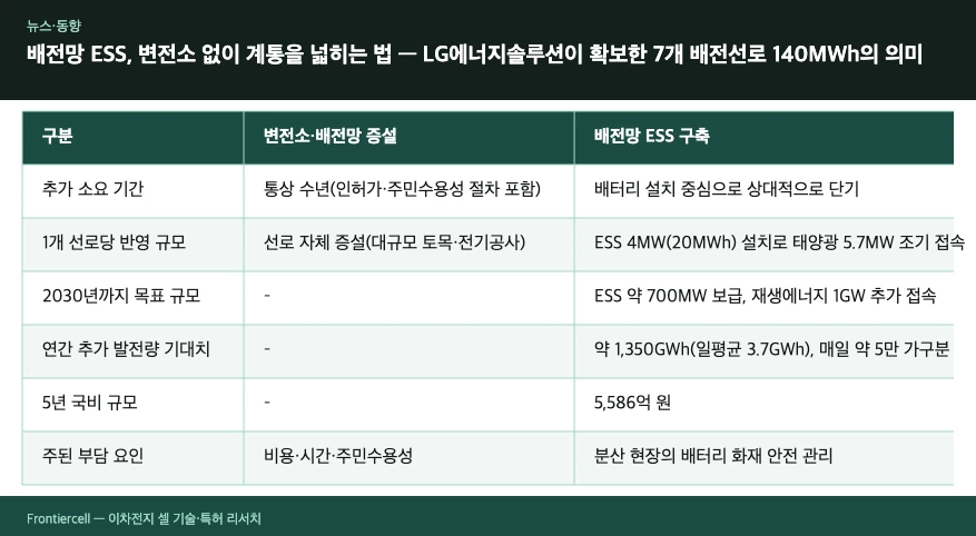 배전망 ESS, 변전소 없이 계통을 넓히는 법 — LG에너지솔루션이 확보한 7개 배전선로 140MWh의 의미 비교표 시각화