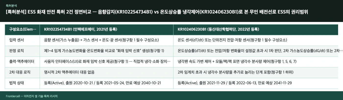 ESS 화재 안전 특허 2건 비교표 시각화