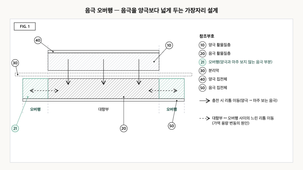 양극보다 양쪽 가장자리가 넓은 음극 단면도. 양극과 마주 보는 대향부, 마주 보지 않는 오버행 영역, 충전 시 리튬 이동과 오버행으로의 느린 측면 이동이 표시돼 있다.