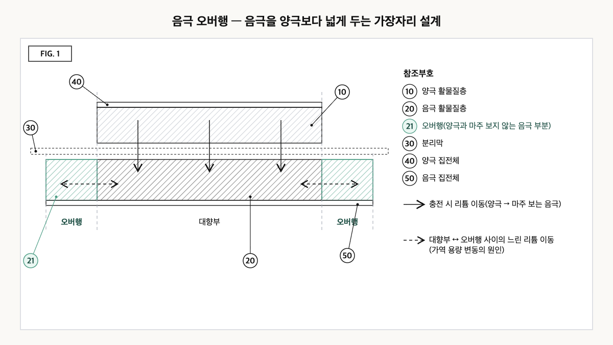 양극보다 양쪽 가장자리가 넓은 음극 단면도. 양극과 마주 보는 대향부, 마주 보지 않는 오버행 영역, 충전 시 리튬 이동과 오버행으로의 느린 측면 이동이 표시돼 있다.