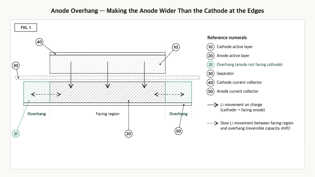 Anode wider than cathode at both edges, showing facing region, overhang, and slow lateral lithium movement.