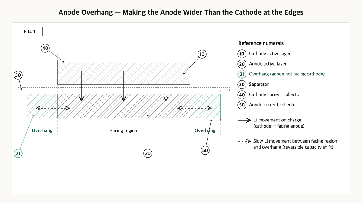Anode wider than cathode at both edges, showing facing region, overhang, and slow lateral lithium movement.