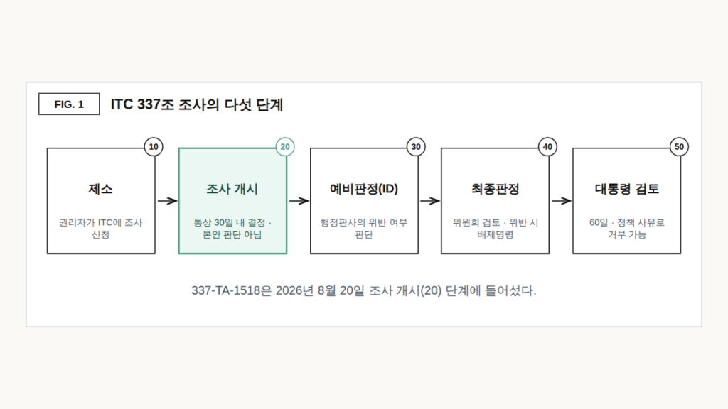 ITC 337조 조사 흐름도: 제소, 조사 개시, 예비판정(ID), 최종판정, 대통령 검토 60일의 다섯 단계를 순서대로 나타낸 개념도