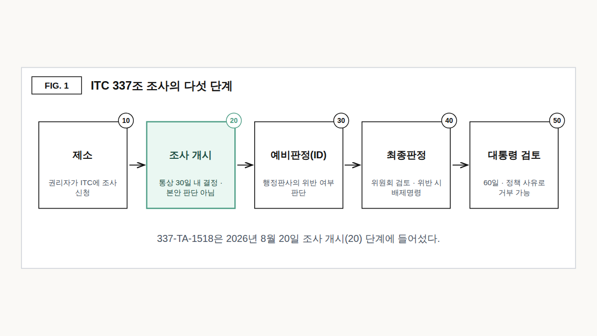 ITC 337조 조사 흐름도: 제소, 조사 개시, 예비판정(ID), 최종판정, 대통령 검토 60일의 다섯 단계를 순서대로 나타낸 개념도