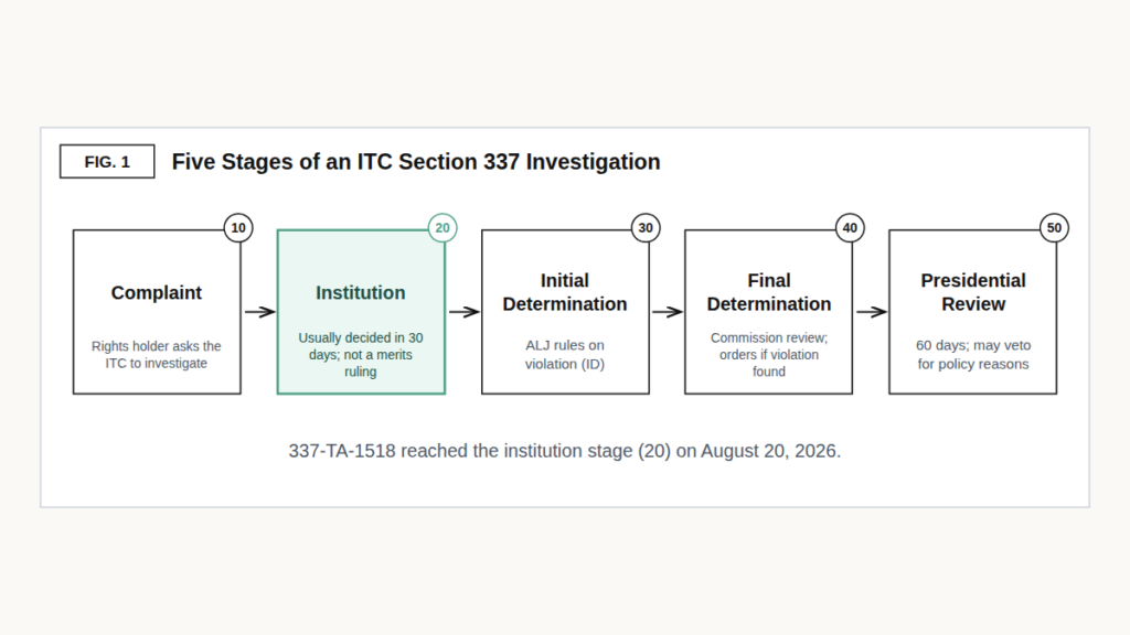 ITC Section 337 flow: complaint, institution, initial determination, final determination, 60-day presidential review