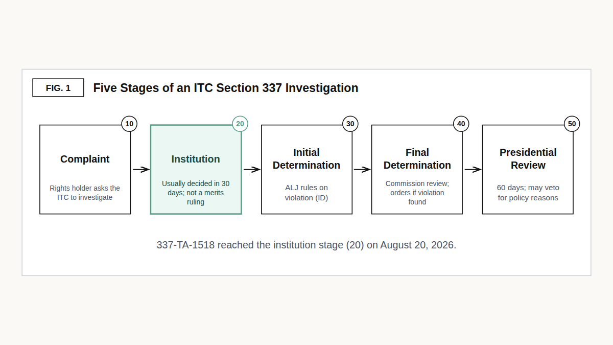 ITC Section 337 flow: complaint, institution, initial determination, final determination, 60-day presidential review