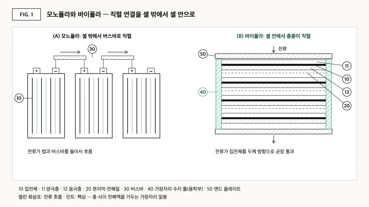 셀 밖에서 버스바로 직렬 연결하는 모노폴라 구조와, 집전체 양면에 양극·음극을 둔 바이폴라 전극을 적층하고 가장자리를 수지 틀로 밀봉한 구조를 비교한 개념도.