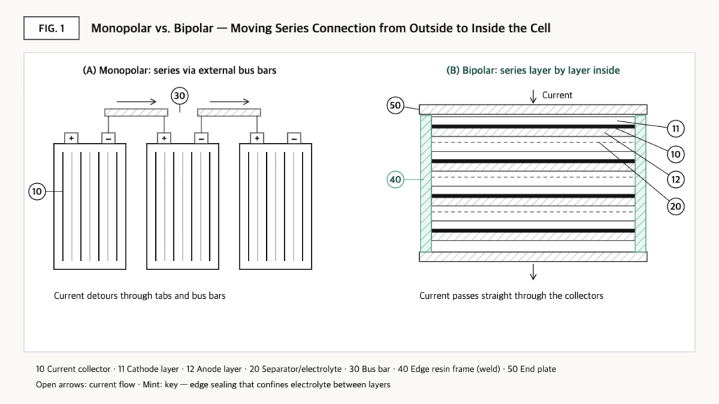 Diagram: monopolar cells joined by external bus bars vs. stacked bipolar electrodes with resin edge seals.