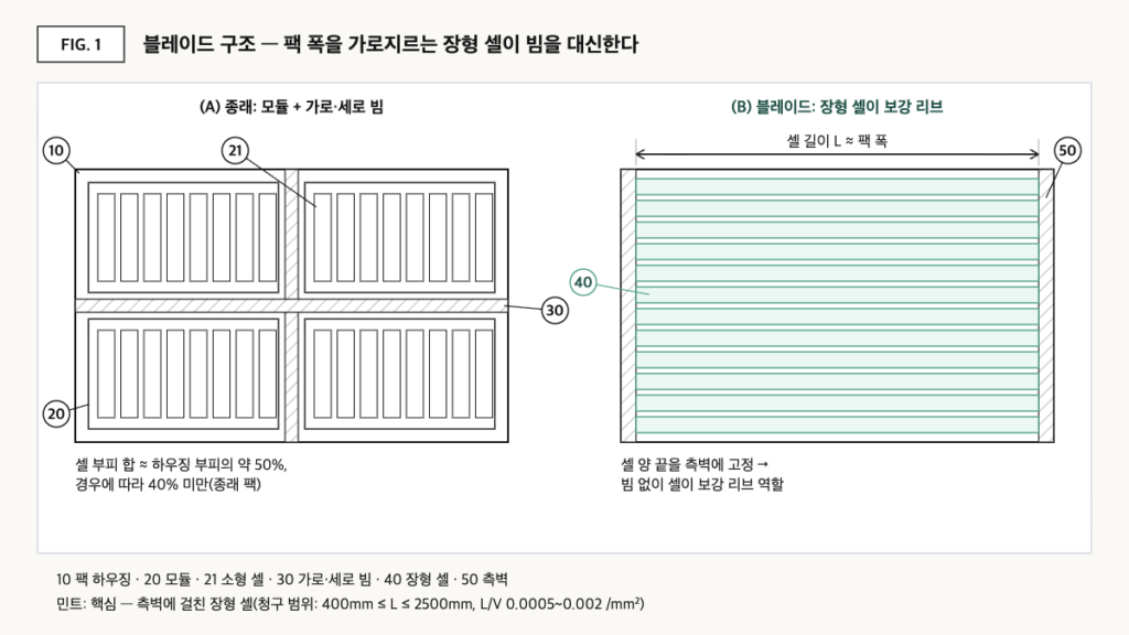모듈과 가로·세로 빔을 쓰는 종래 팩과, 팩 폭을 가로지르는 장형 셀이 측벽에 걸쳐 빔을 대신하는 블레이드 팩을 비교한 평면 개념도.