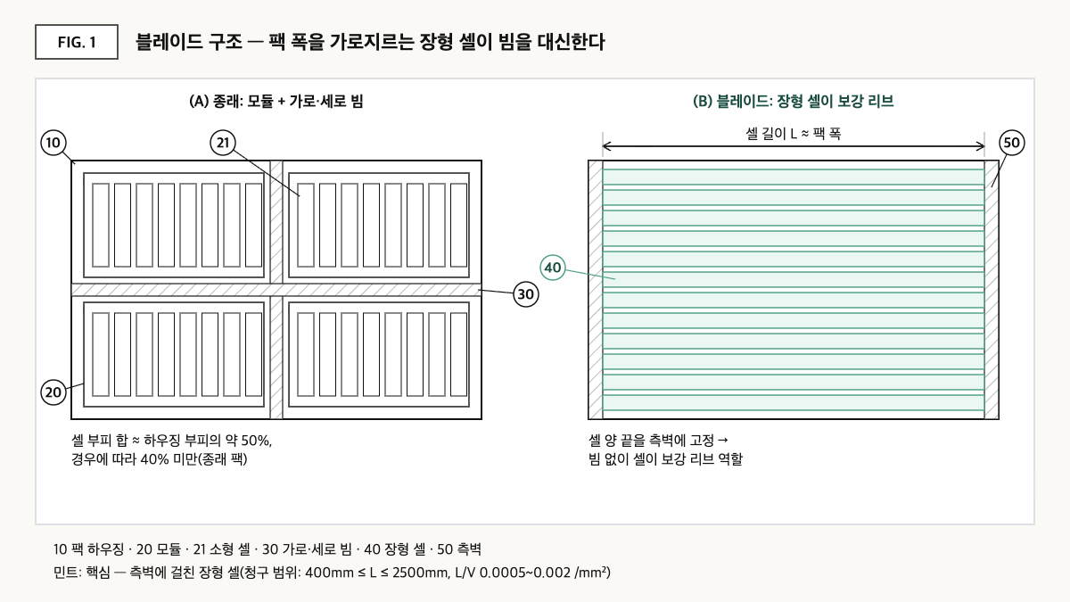 모듈과 가로·세로 빔을 쓰는 종래 팩과, 팩 폭을 가로지르는 장형 셀이 측벽에 걸쳐 빔을 대신하는 블레이드 팩을 비교한 평면 개념도.