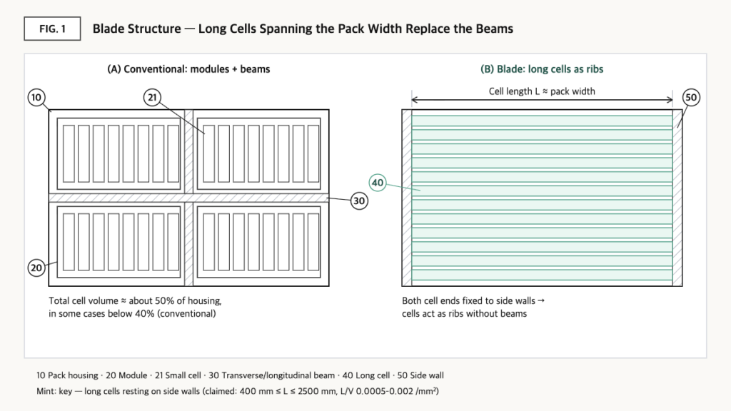 Top-view diagram: conventional pack with modules and beams vs. Blade pack with long cells spanning the side walls.