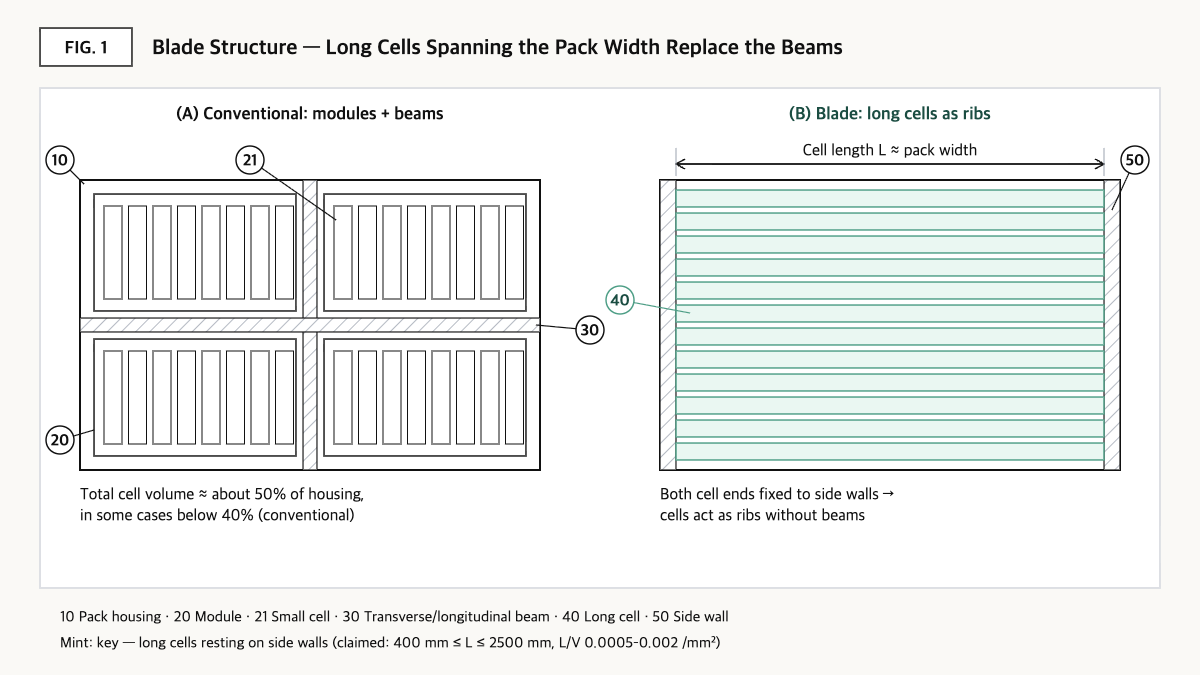 Top-view diagram: conventional pack with modules and beams vs. Blade pack with long cells spanning the side walls.