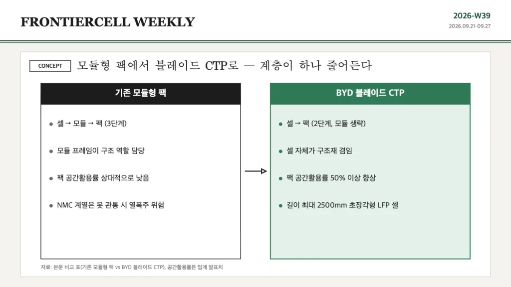 기존 모듈형 팩(셀→모듈→팩 3단계)과 BYD 블레이드 CTP(셀→팩 2단계)의 구조 계층, 구조 역할, 팩 공간활용률, 셀 형태를 나란히 비교한 도식