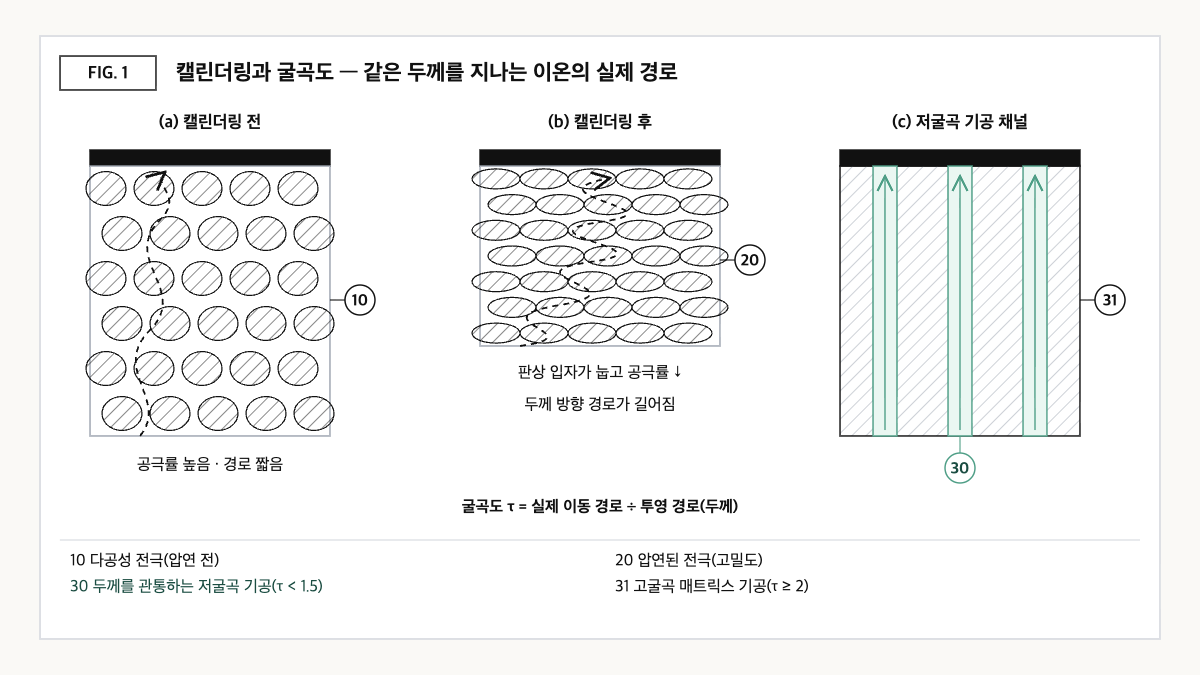 캘린더링 전후 전극 단면에서 판상 입자가 눕고 이온 경로가 길어지는 모습과, 전극을 관통하는 저굴곡 기공 채널 구조를 나란히 비교한 도식