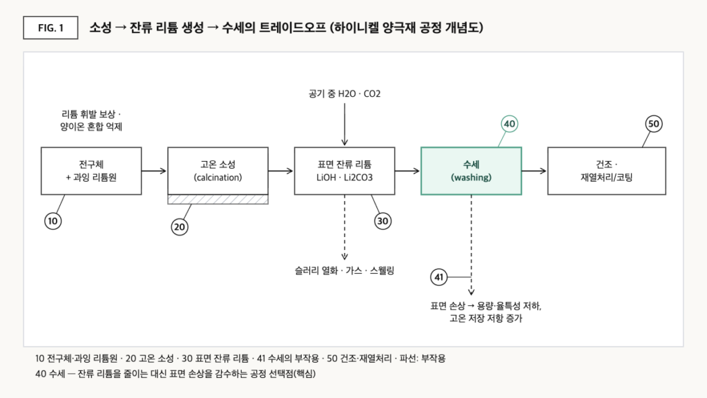 전구체와 과잉 리튬원 혼합, 고온 소성, 표면 잔류 리튬 LiOH·Li2CO3 생성, 수세, 건조·재열처리로 이어지는 하이니켈 양극재 공정 흐름과 부작용 경로