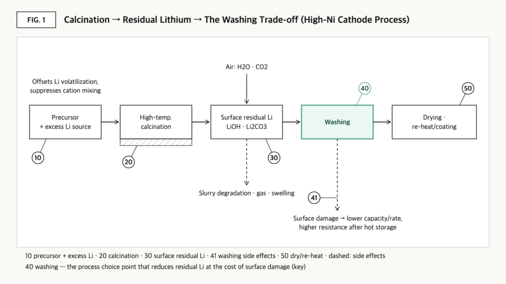High-nickel cathode process flow from precursor and excess lithium mixing, calcination, surface LiOH and Li2CO3 formation, washing, to drying and re-heating, with side-effect paths