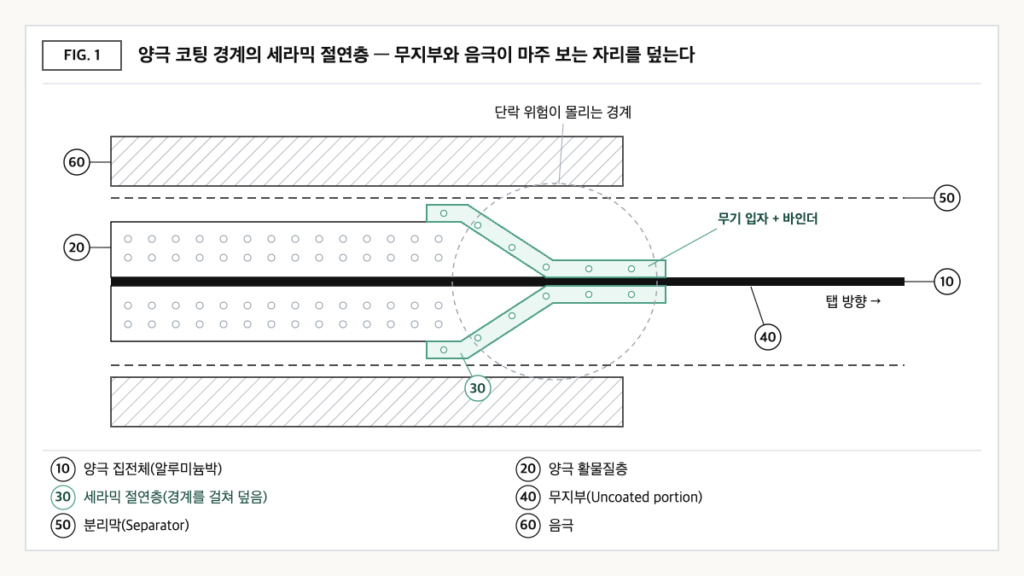 양극 코팅 경계 단면 개념도로, 활물질층이 얇아지는 슬라이딩 구간과 무지부를 무기 입자와 바인더로 된 세라믹 절연층이 걸쳐 덮고 분리막 너머 음극과 마주 보는 구조를 나타냈다.