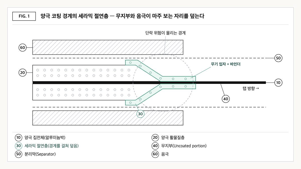 양극 코팅 경계 단면 개념도로, 활물질층이 얇아지는 슬라이딩 구간과 무지부를 무기 입자와 바인더로 된 세라믹 절연층이 걸쳐 덮고 분리막 너머 음극과 마주 보는 구조를 나타냈다.