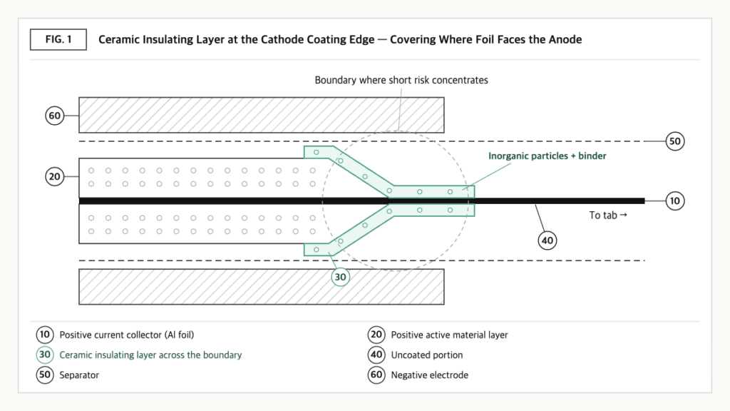 Cathode edge cross-section: a ceramic insulating layer spans the sliding zone and uncoated foil facing the anode.