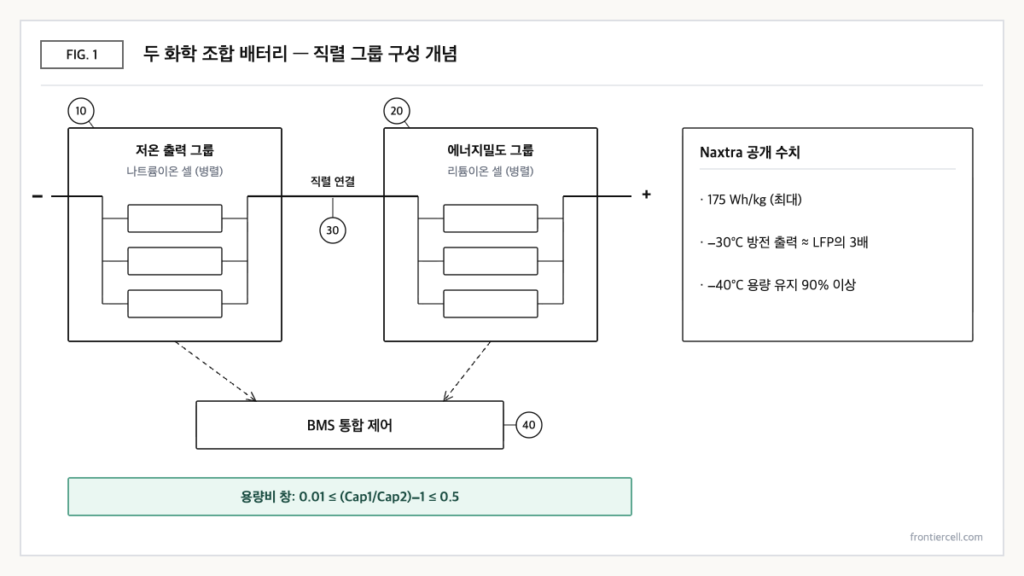 에너지밀도는 낮지만 저온 출력이 높은 나트륨이온 셀과 LFP 셀을 한 배터리에 직렬로 조합하는 개념을 보여주는 도식