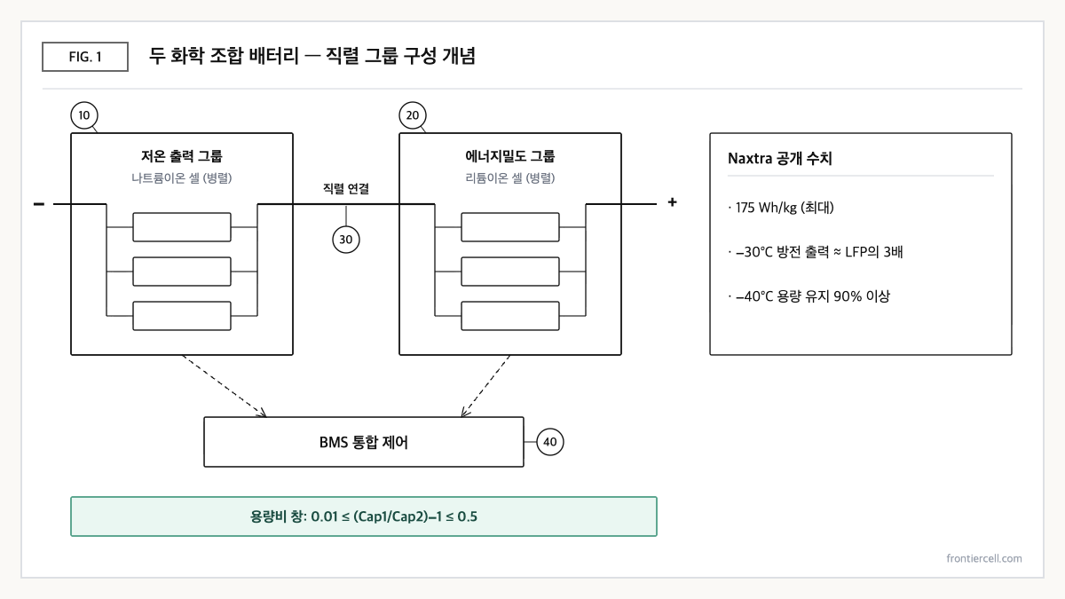 에너지밀도는 낮지만 저온 출력이 높은 나트륨이온 셀과 LFP 셀을 한 배터리에 직렬로 조합하는 개념을 보여주는 도식