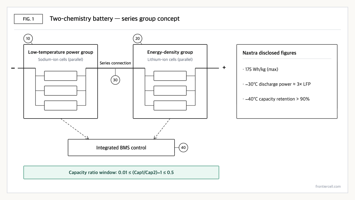 Diagram of combining sodium-ion cells, with lower energy density but higher low-temperature power, in series with LFP cells in one battery