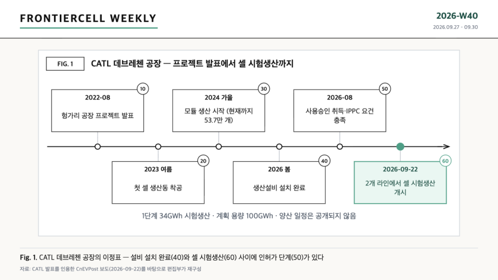 CATL 헝가리 데브레첸 배터리 공장의 2022년 발표부터 2026년 9월 셀 시험생산까지 이정표를 정리한 타임라인 도식