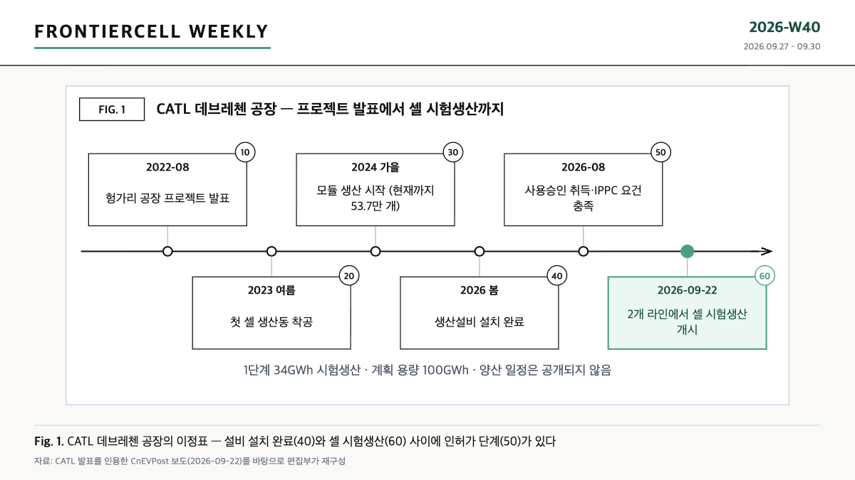 CATL 헝가리 데브레첸 배터리 공장의 2022년 발표부터 2026년 9월 셀 시험생산까지 이정표를 정리한 타임라인 도식