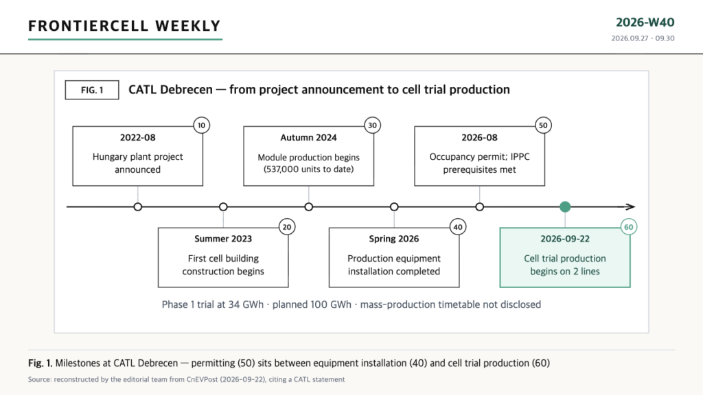 Timeline of the CATL Debrecen battery plant in Hungary, from the 2022 announcement to cell trial production in September 2026