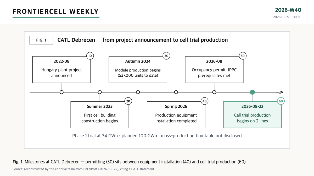 Timeline of the CATL Debrecen battery plant in Hungary, from the 2022 announcement to cell trial production in September 2026