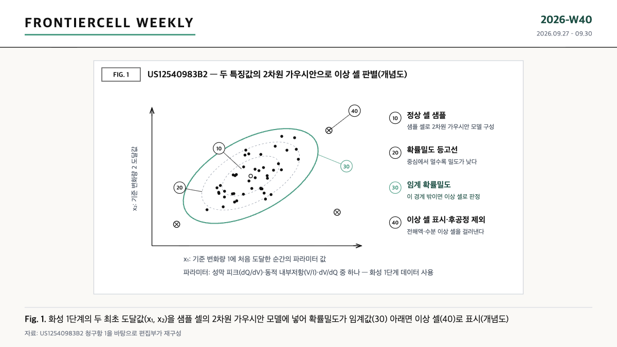 CATL 화성 공정 이상 셀 판별 특허 US12540983B2의 2차원 가우시안 분포와 임계 확률밀도 경계를 나타낸 개념 도식