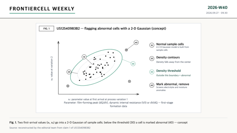 Concept of the CATL formation-screening patent US12540983B2: a 2-D Gaussian of two features with a density-threshold boundary