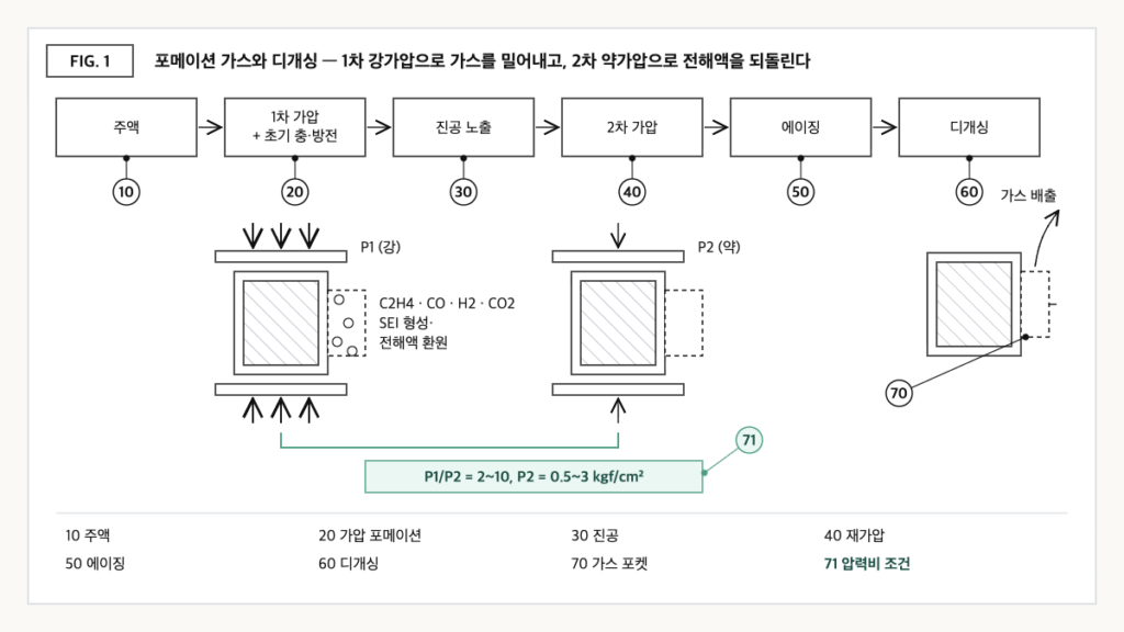 주액부터 가압 포메이션, 진공, 재가압, 에이징, 디개싱까지의 활성화 공정 흐름과 1차·2차 가압 압력비 조건을 표시한 파우치 셀 공정도