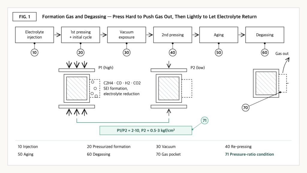 Pouch cell activation flow from injection to degassing, marking the first-to-second pressing pressure ratio